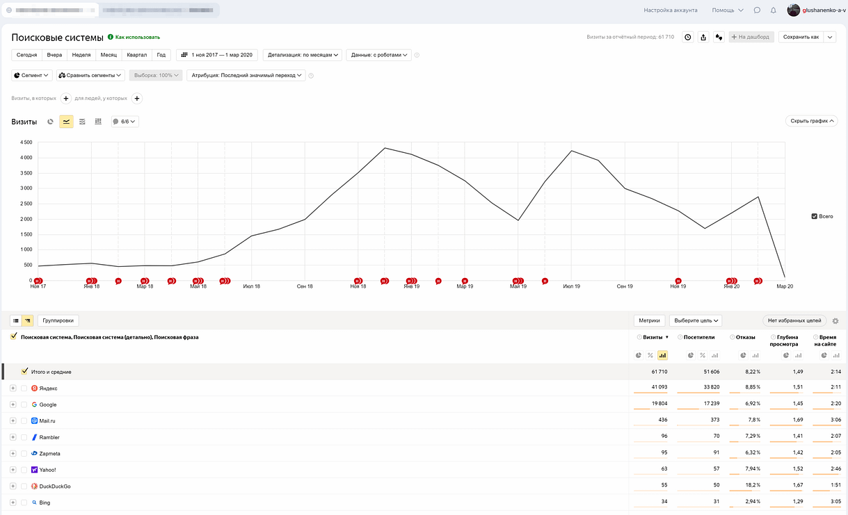 С 0 до 4 000 визитов в месяц