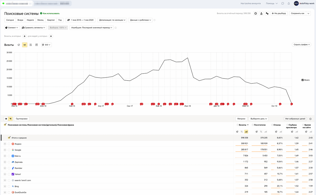 С 0 до 37 000 визитов в месяц