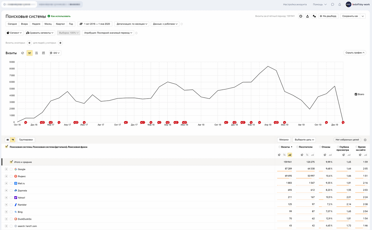 С 0 до 8 000 визитов в месяц